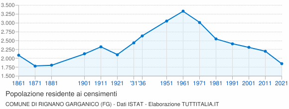 Grafico andamento storico popolazione Comune di Rignano Garganico (FG)
