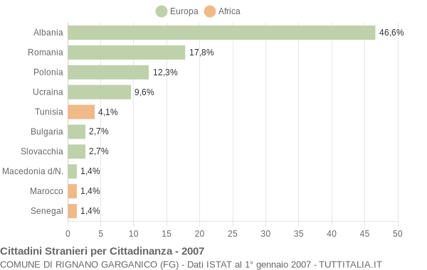 Grafico cittadinanza stranieri - Rignano Garganico 2007