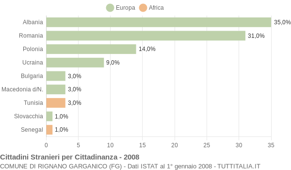 Grafico cittadinanza stranieri - Rignano Garganico 2008