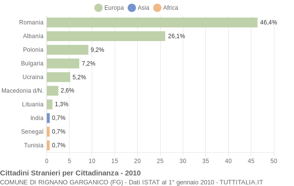 Grafico cittadinanza stranieri - Rignano Garganico 2010