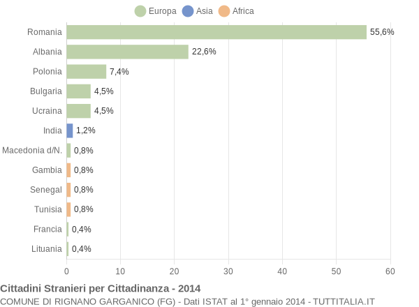 Grafico cittadinanza stranieri - Rignano Garganico 2014