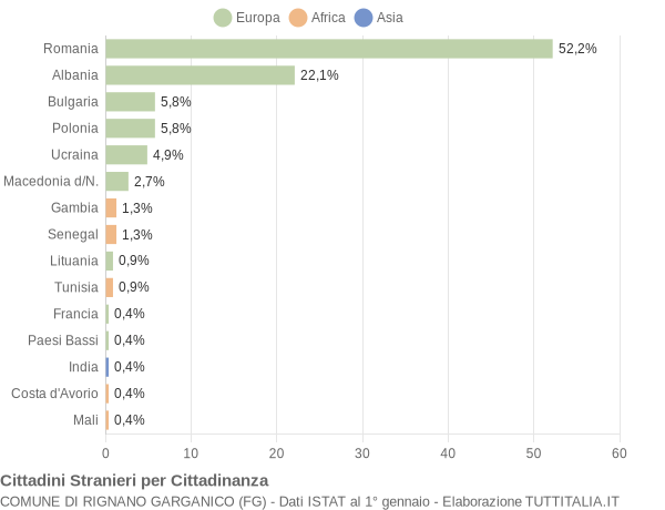 Grafico cittadinanza stranieri - Rignano Garganico 2017