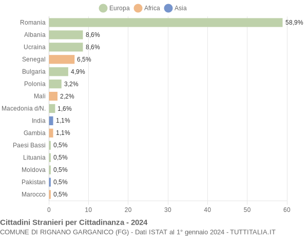 Grafico cittadinanza stranieri - Rignano Garganico 2024