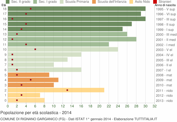 Grafico Popolazione in età scolastica - Rignano Garganico 2014