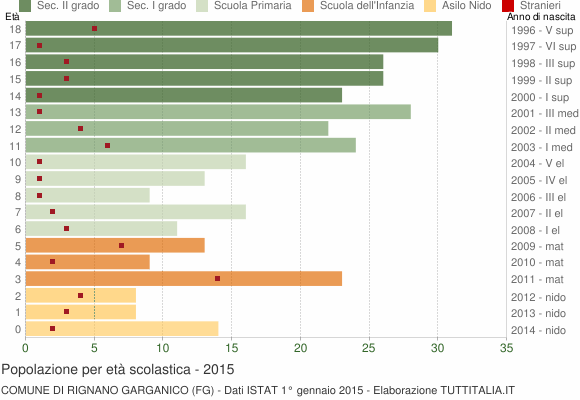 Grafico Popolazione in età scolastica - Rignano Garganico 2015