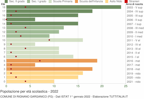 Grafico Popolazione in età scolastica - Rignano Garganico 2022