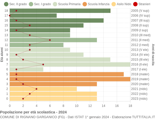 Grafico Popolazione in età scolastica - Rignano Garganico 2024