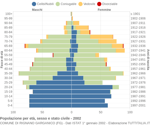 Grafico Popolazione per età, sesso e stato civile Comune di Rignano Garganico (FG)