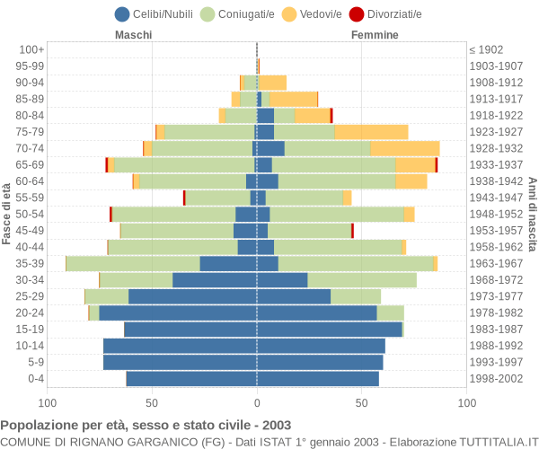 Grafico Popolazione per età, sesso e stato civile Comune di Rignano Garganico (FG)