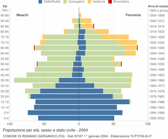 Grafico Popolazione per età, sesso e stato civile Comune di Rignano Garganico (FG)