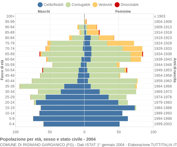 Grafico Popolazione per età, sesso e stato civile Comune di Rignano Garganico (FG)