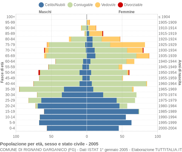 Grafico Popolazione per età, sesso e stato civile Comune di Rignano Garganico (FG)