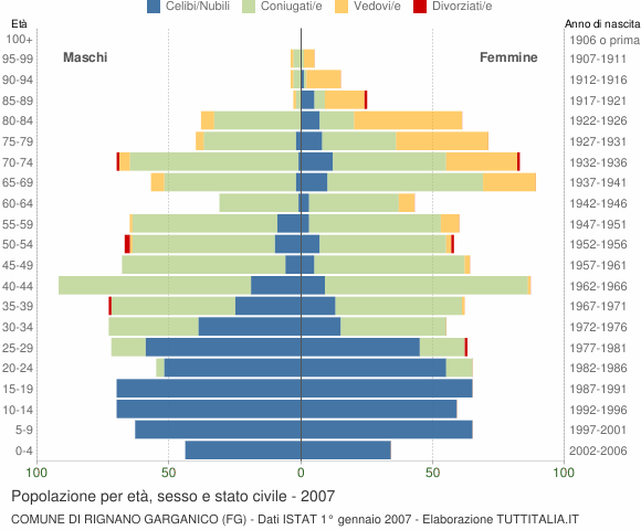 Grafico Popolazione per età, sesso e stato civile Comune di Rignano Garganico (FG)