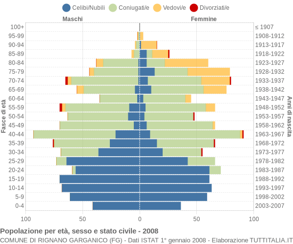 Grafico Popolazione per età, sesso e stato civile Comune di Rignano Garganico (FG)