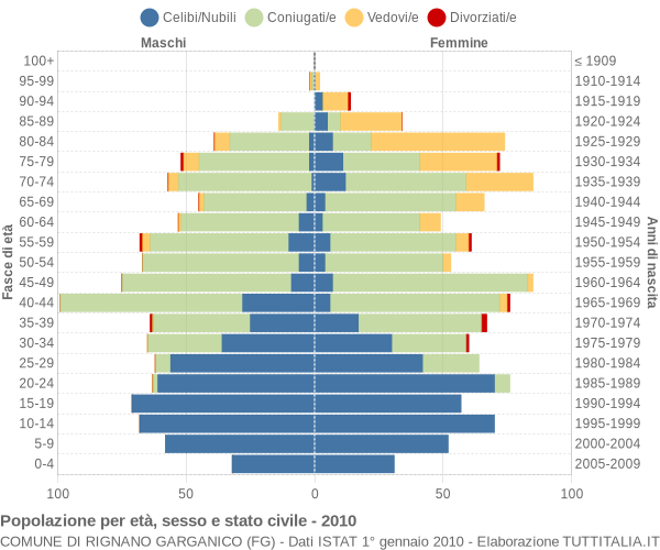 Grafico Popolazione per età, sesso e stato civile Comune di Rignano Garganico (FG)