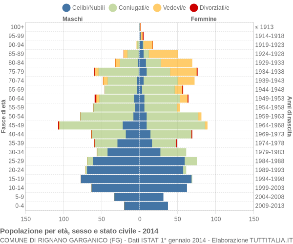 Grafico Popolazione per età, sesso e stato civile Comune di Rignano Garganico (FG)