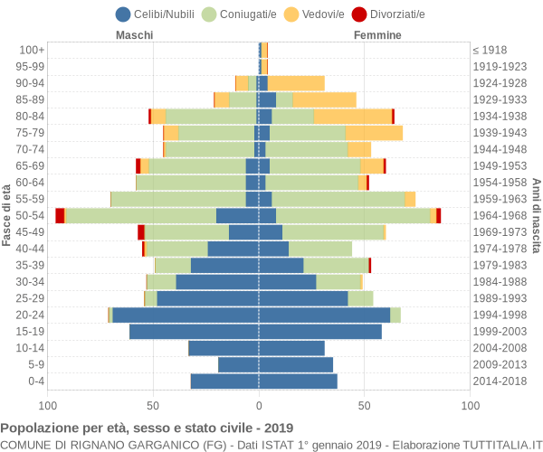 Grafico Popolazione per età, sesso e stato civile Comune di Rignano Garganico (FG)