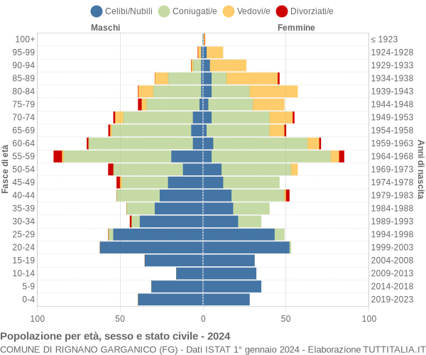 Grafico Popolazione per età, sesso e stato civile Comune di Rignano Garganico (FG)