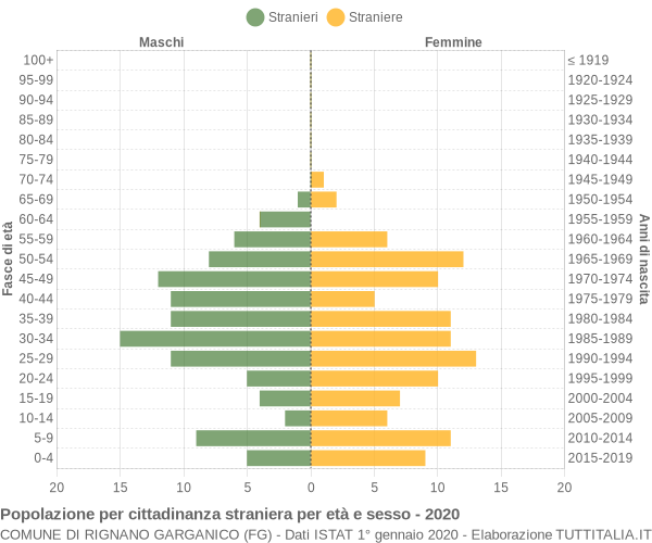 Grafico cittadini stranieri - Rignano Garganico 2020