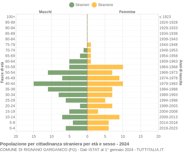 Grafico cittadini stranieri - Rignano Garganico 2024