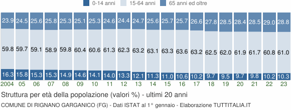 Grafico struttura della popolazione Comune di Rignano Garganico (FG)
