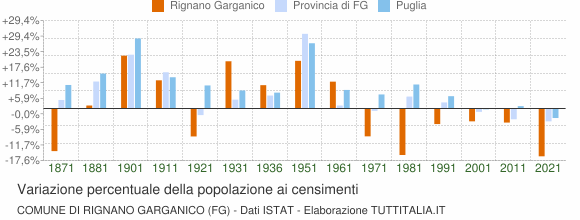 Grafico variazione percentuale della popolazione Comune di Rignano Garganico (FG)