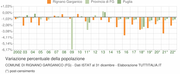 Variazione percentuale della popolazione Comune di Rignano Garganico (FG)