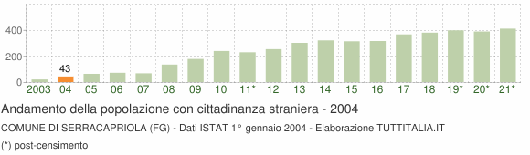 Grafico andamento popolazione stranieri Comune di Serracapriola (FG)