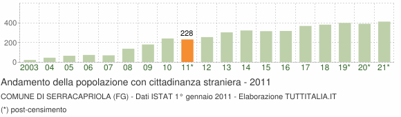 Grafico andamento popolazione stranieri Comune di Serracapriola (FG)