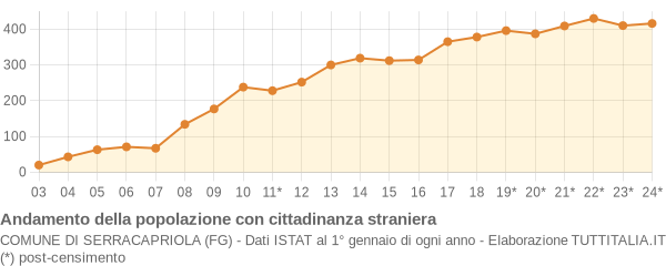 Andamento popolazione stranieri Comune di Serracapriola (FG)