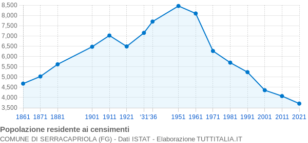 Grafico andamento storico popolazione Comune di Serracapriola (FG)