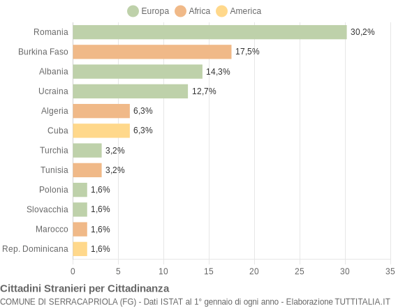 Grafico cittadinanza stranieri - Serracapriola 2005