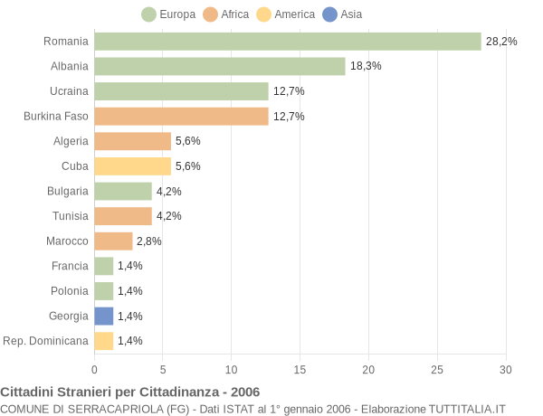 Grafico cittadinanza stranieri - Serracapriola 2006