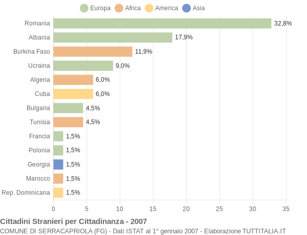 Grafico cittadinanza stranieri - Serracapriola 2007