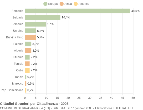 Grafico cittadinanza stranieri - Serracapriola 2008