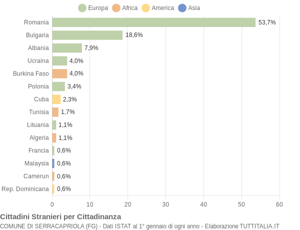 Grafico cittadinanza stranieri - Serracapriola 2009