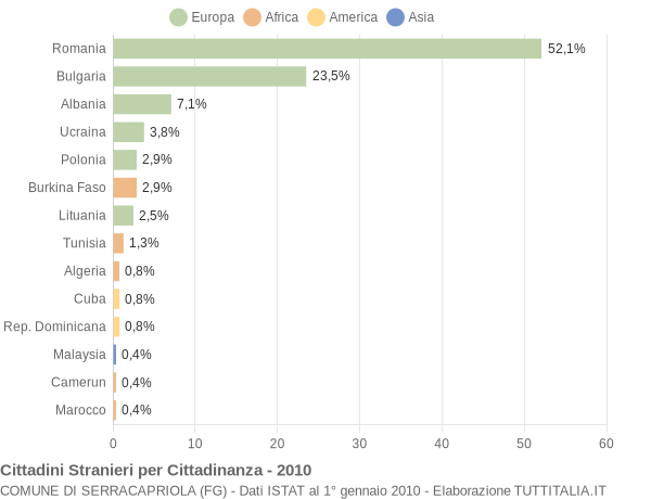 Grafico cittadinanza stranieri - Serracapriola 2010