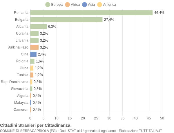 Grafico cittadinanza stranieri - Serracapriola 2012