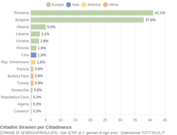 Grafico cittadinanza stranieri - Serracapriola 2014