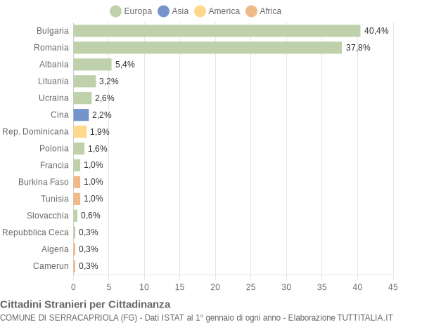 Grafico cittadinanza stranieri - Serracapriola 2015