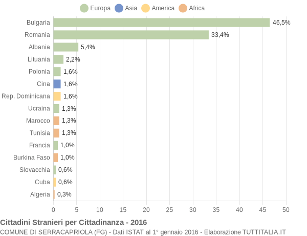 Grafico cittadinanza stranieri - Serracapriola 2016