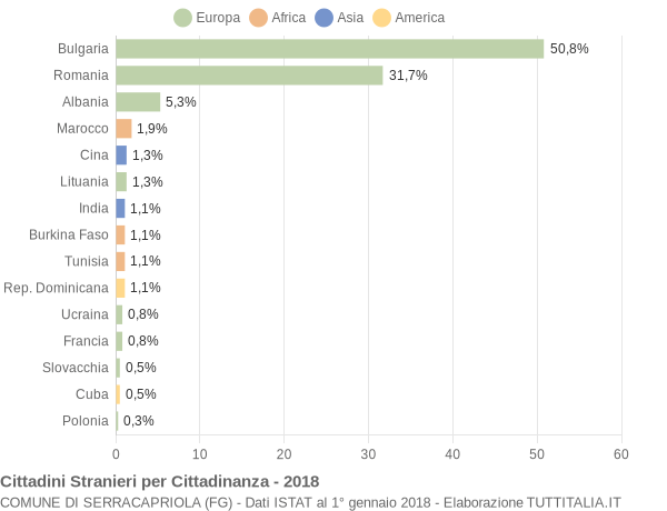 Grafico cittadinanza stranieri - Serracapriola 2018