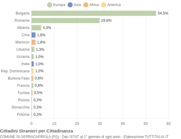 Grafico cittadinanza stranieri - Serracapriola 2019