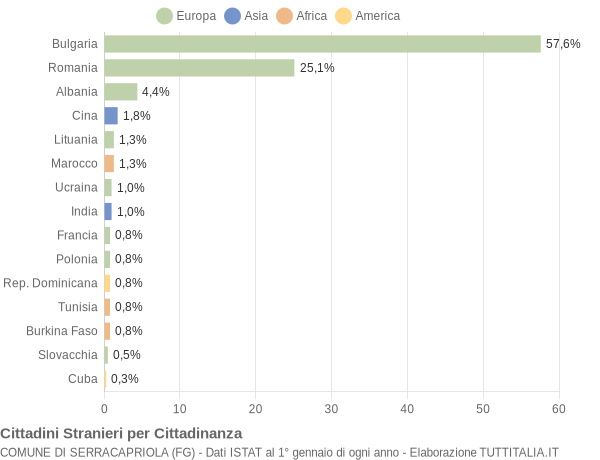 Grafico cittadinanza stranieri - Serracapriola 2020