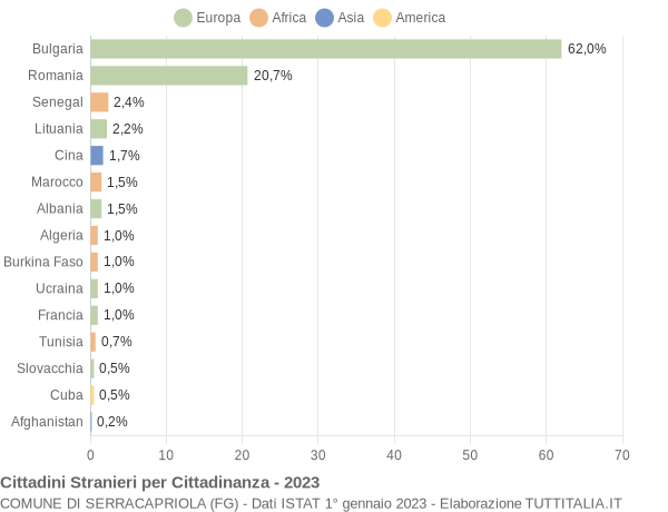 Grafico cittadinanza stranieri - Serracapriola 2023