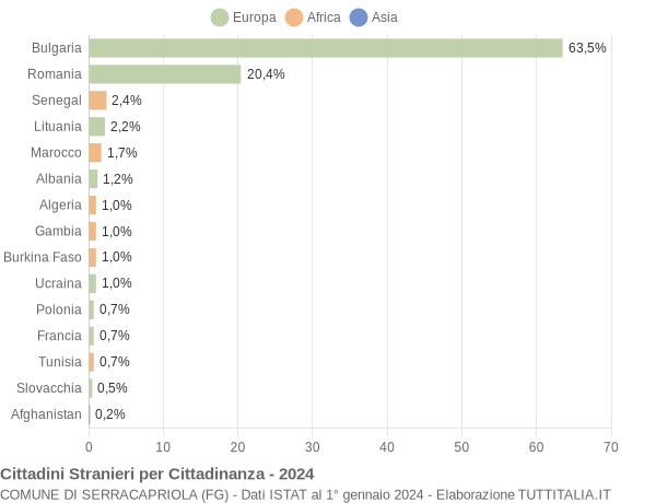 Grafico cittadinanza stranieri - Serracapriola 2024