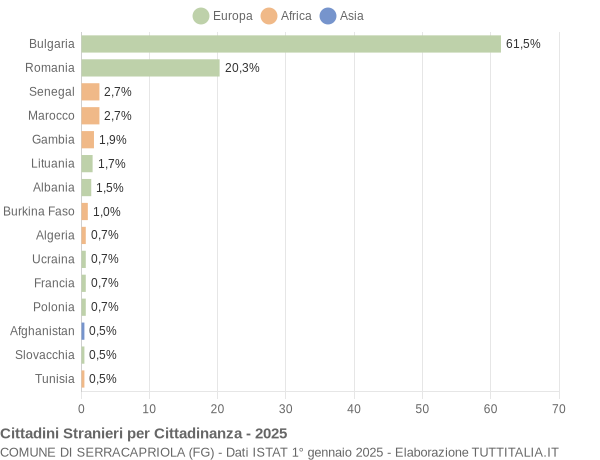 Grafico cittadinanza stranieri - Serracapriola 2025