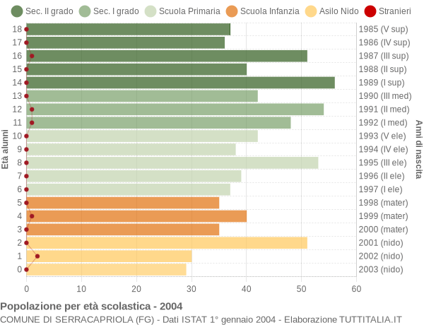 Grafico Popolazione in età scolastica - Serracapriola 2004