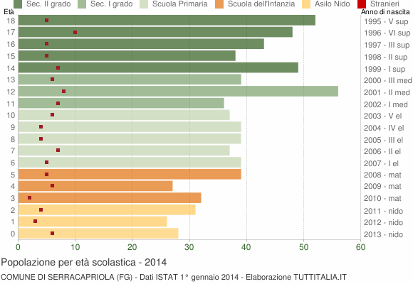 Grafico Popolazione in età scolastica - Serracapriola 2014