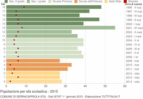 Grafico Popolazione in età scolastica - Serracapriola 2015